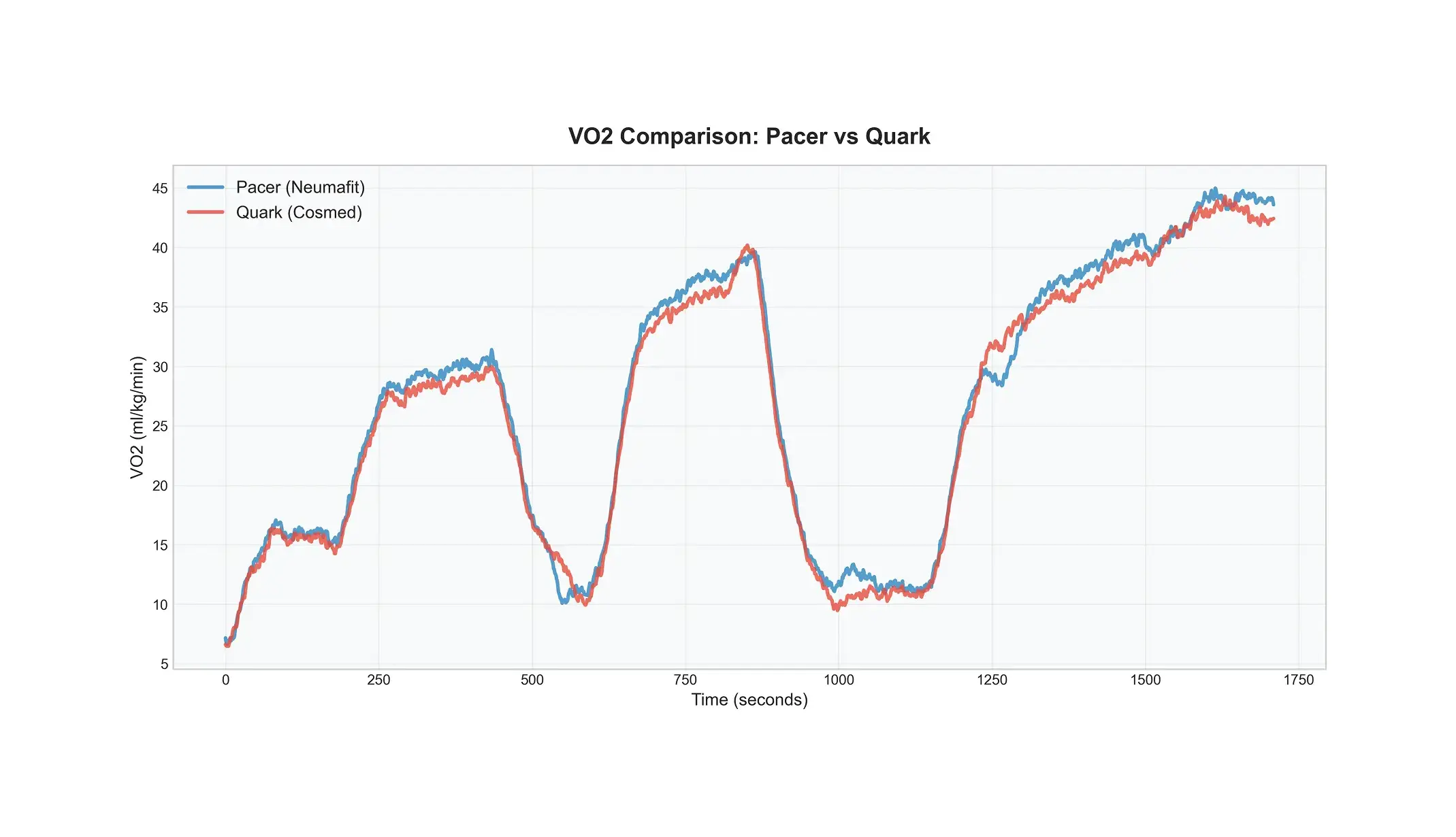 Vergleich der VO₂-Kurven zwischen PACER und Quark