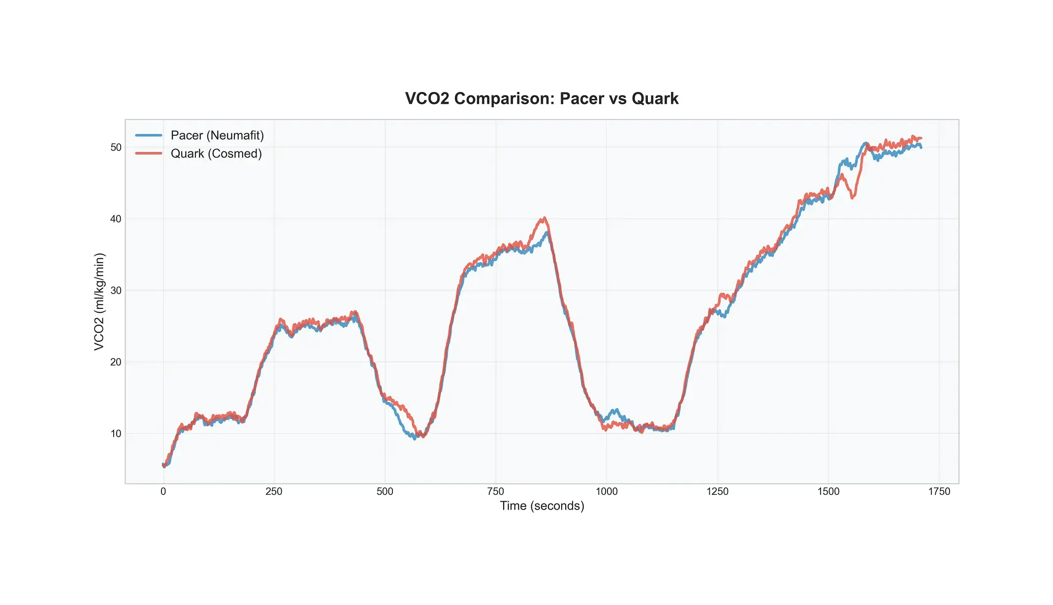 Vergleich der VCO₂-Kurven zwischen PACER und Quark