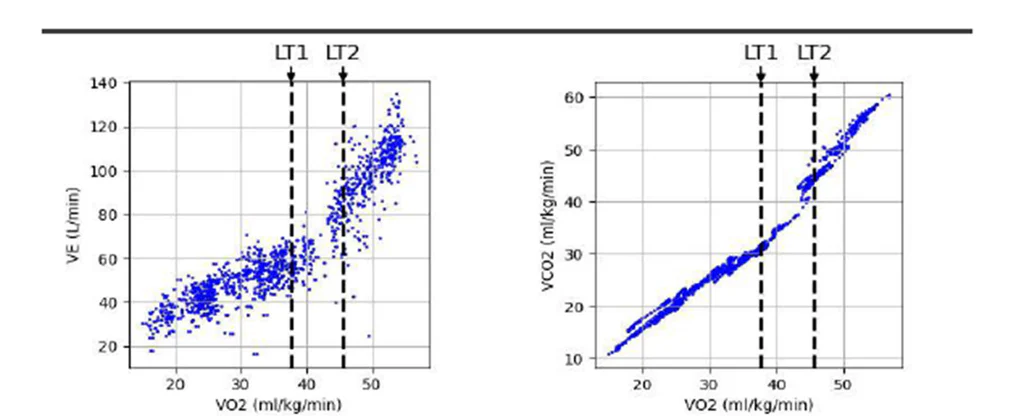 Graphen zu Atemfrequenz, VO₂ und VCO₂