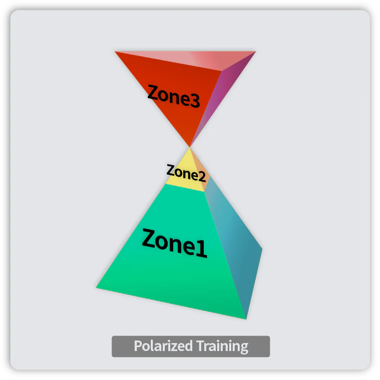 Grafik zur Darstellung des polarisierten Trainings