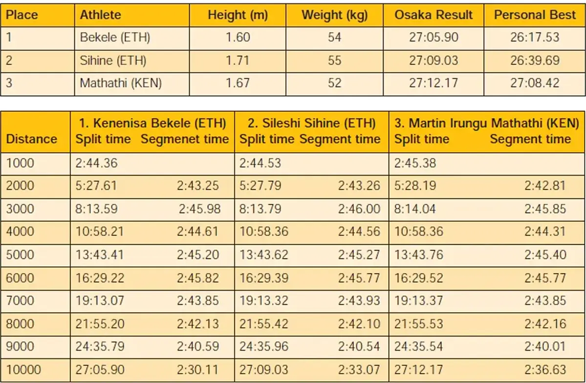 Tabla con la estatura, peso y marcas de maratón de Bekele, Sihine y Mathathi
