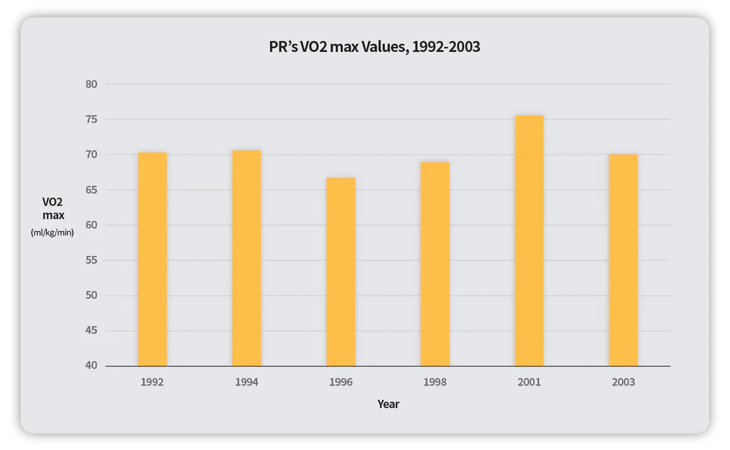 Changes in Paula Radcliffe’s VO2 max from 1992 to 2003