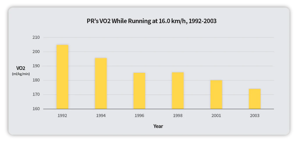 Changes in Paula Radcliffe’s running economy from 1992 to 2003