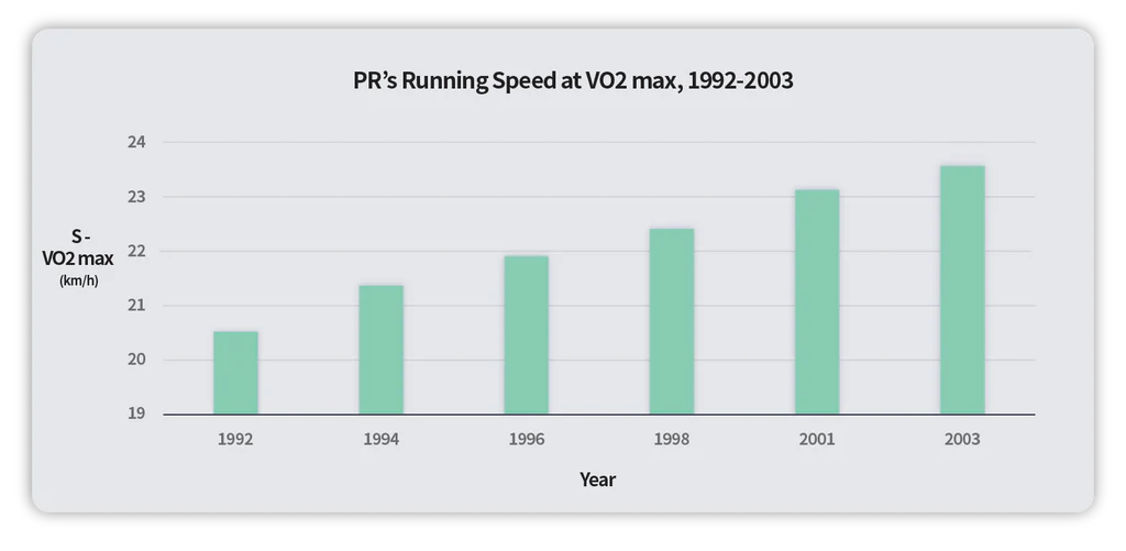 Changes in Paula Radcliffe’s speed at VO2 max from 1992 to 2003