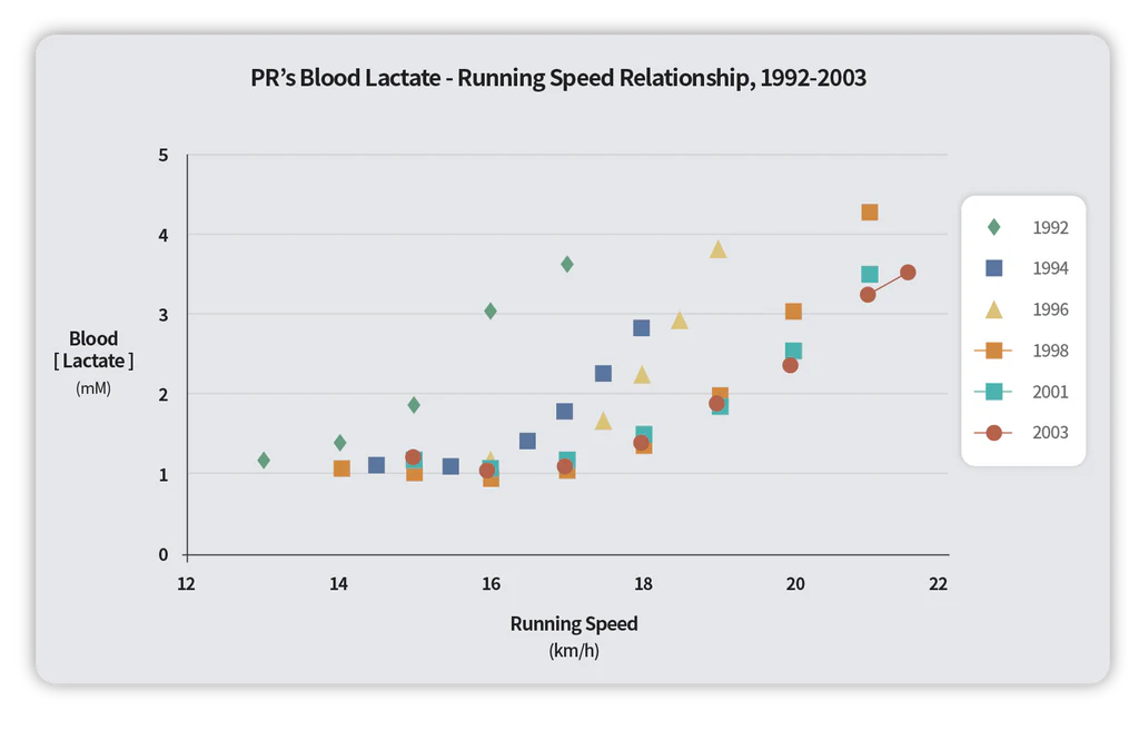 Graph showing the relationship between Paula Radcliffe’s lactate levels and running speed